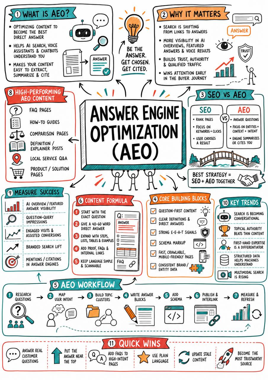 Answer Engine Optimization infographic covering what AEO is, why it matters, SEO vs AEO, workflow, content formula, measurement, trends, and quick wins