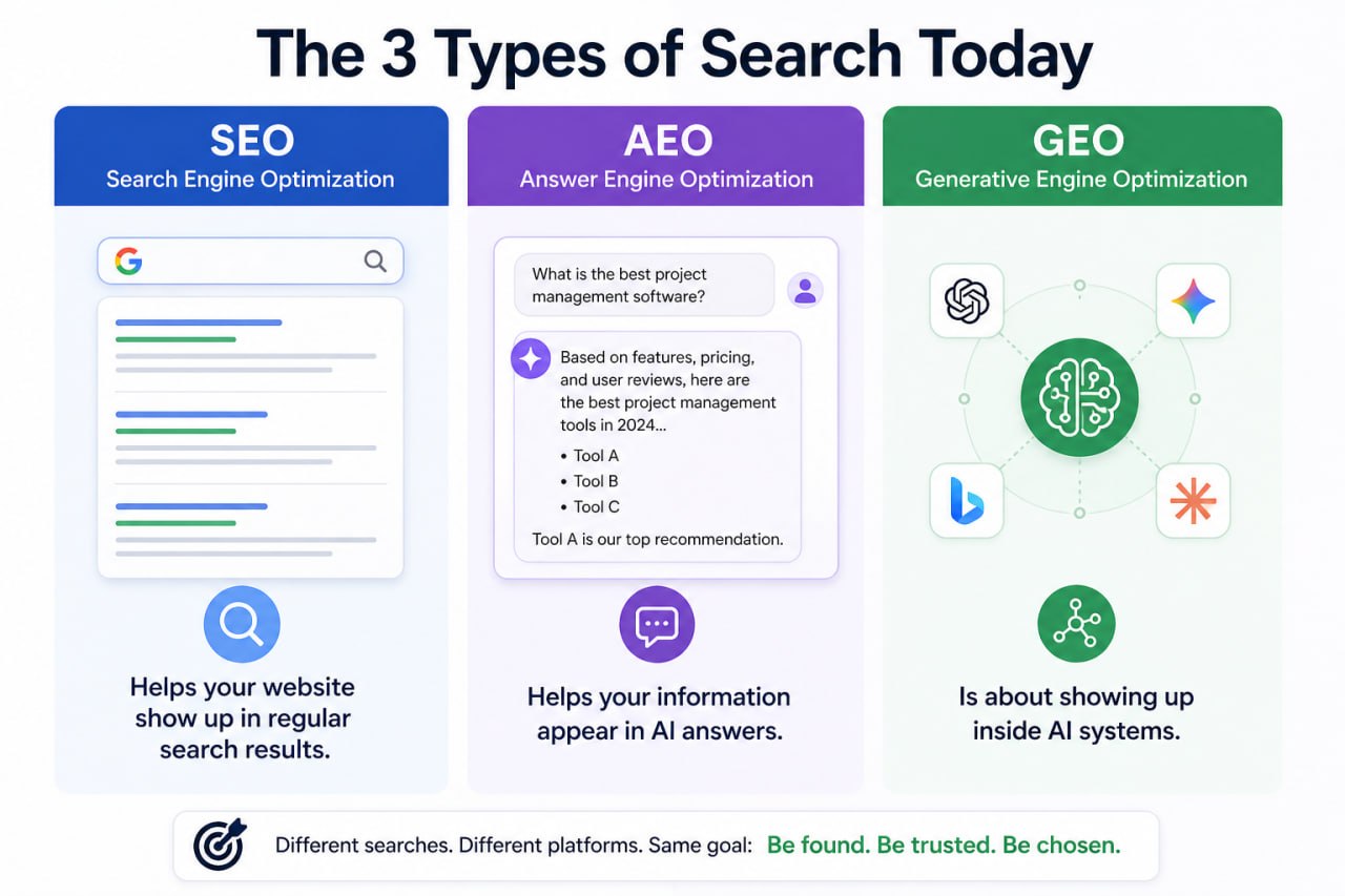 Three-column comparison showing SEO, AEO, and GEO as the three main types of search today.