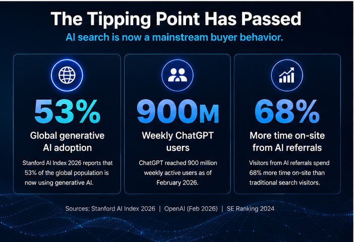 The tipping point has passed - 53% global generative AI adoption, 900M weekly ChatGPT users, 68% more time on-site from AI referrals