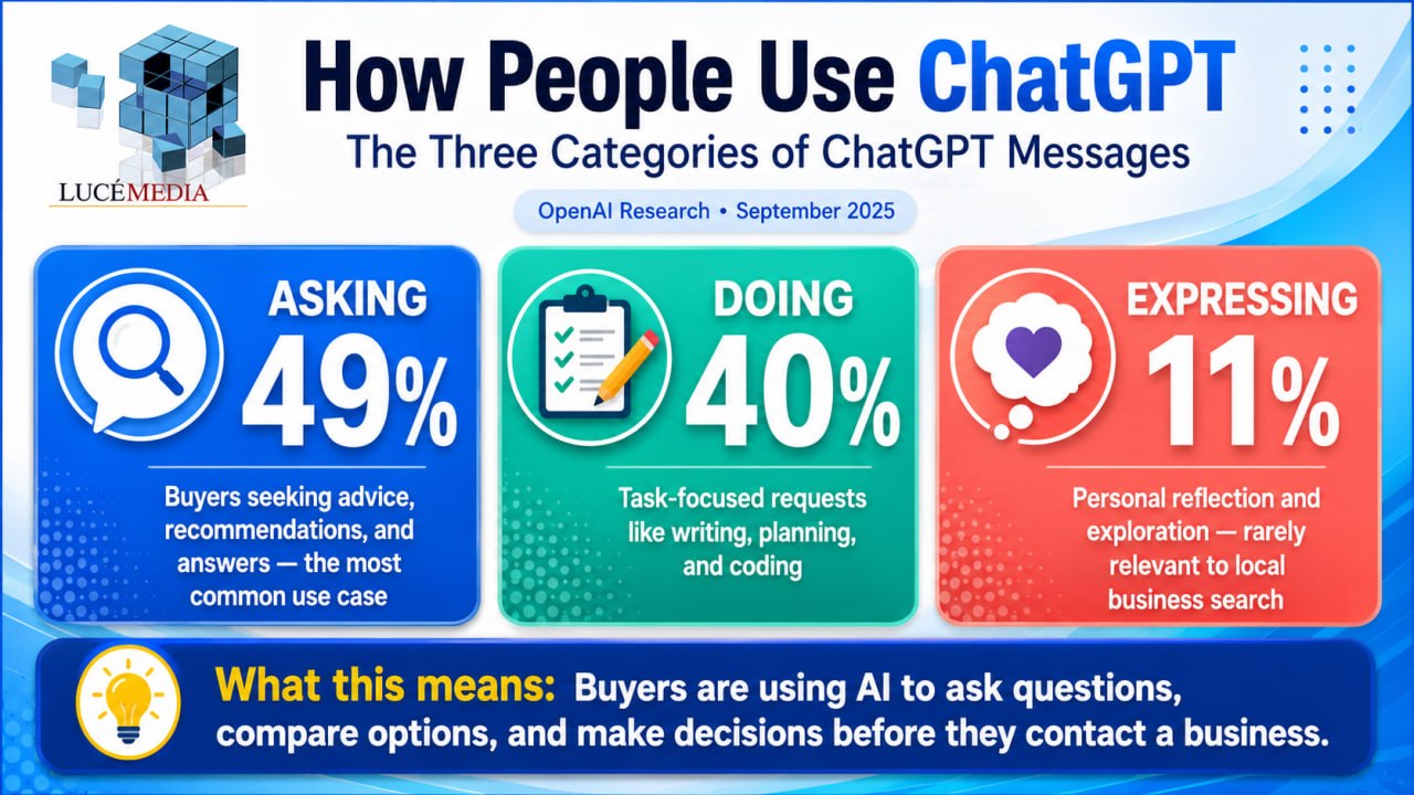 ChatGPT usage breakdown showing 49 percent asking questions, 40 percent doing tasks, 11 percent expressing