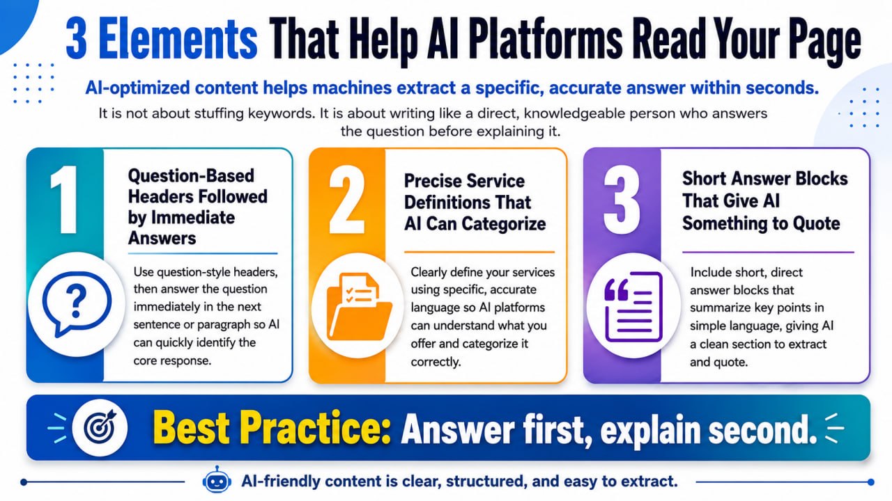 three elements that help AI platforms read your page -- question headers, precise definitions, and answer blocks