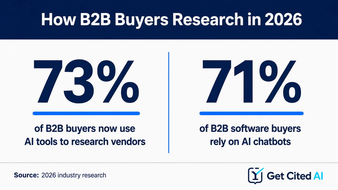 How B2B buyers research in 2026 -- 73 percent of B2B buyers now use AI tools to research vendors and 71 percent of B2B software buyers rely on AI chatbots